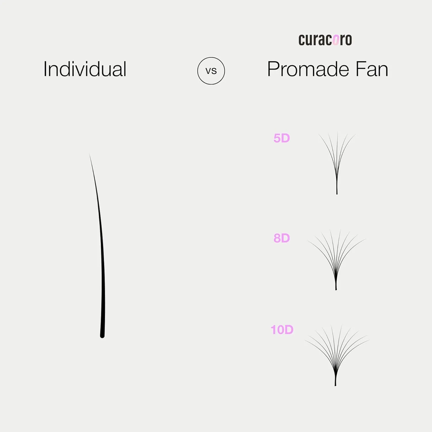 Curacoro Promade 500 Fans - 3D to 16D Handmade Volume Lash Fans, C CC D DD L M Curls, Thickness 0.03~0.1mm, 8–20mm Length, Long-Lasting Eyelash Extension Fans (10D-0.03 CC, 10mm)