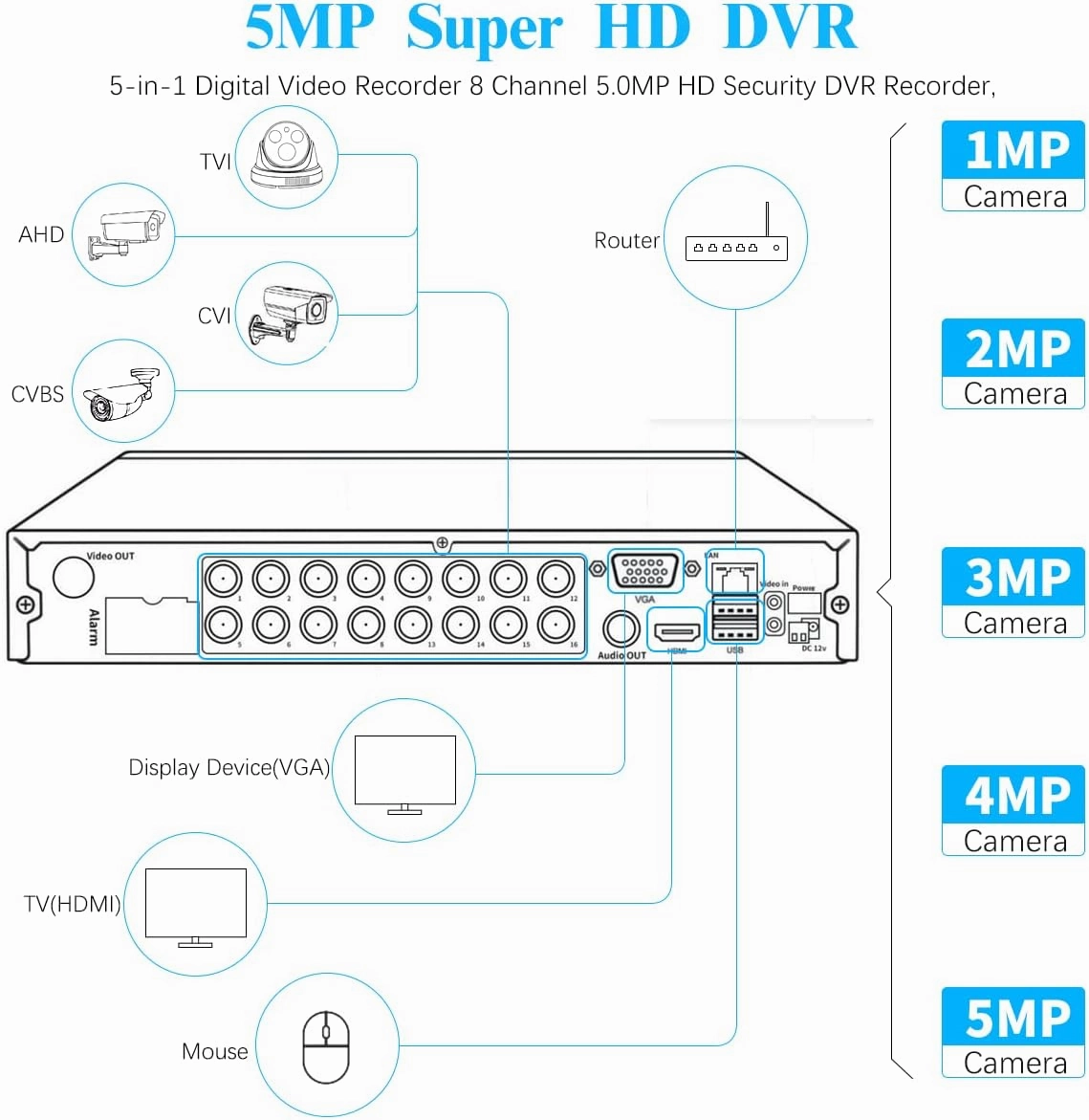 DVR 16-Channel Hybrid Capability 5-in-1 Digital Video Recorder 5.0MP HD Security DVR Recorder AHD/Analog/TVI/CVBS/IP Security Camera System Video Surveillance,Max to 6TB (3TB HDD Included)