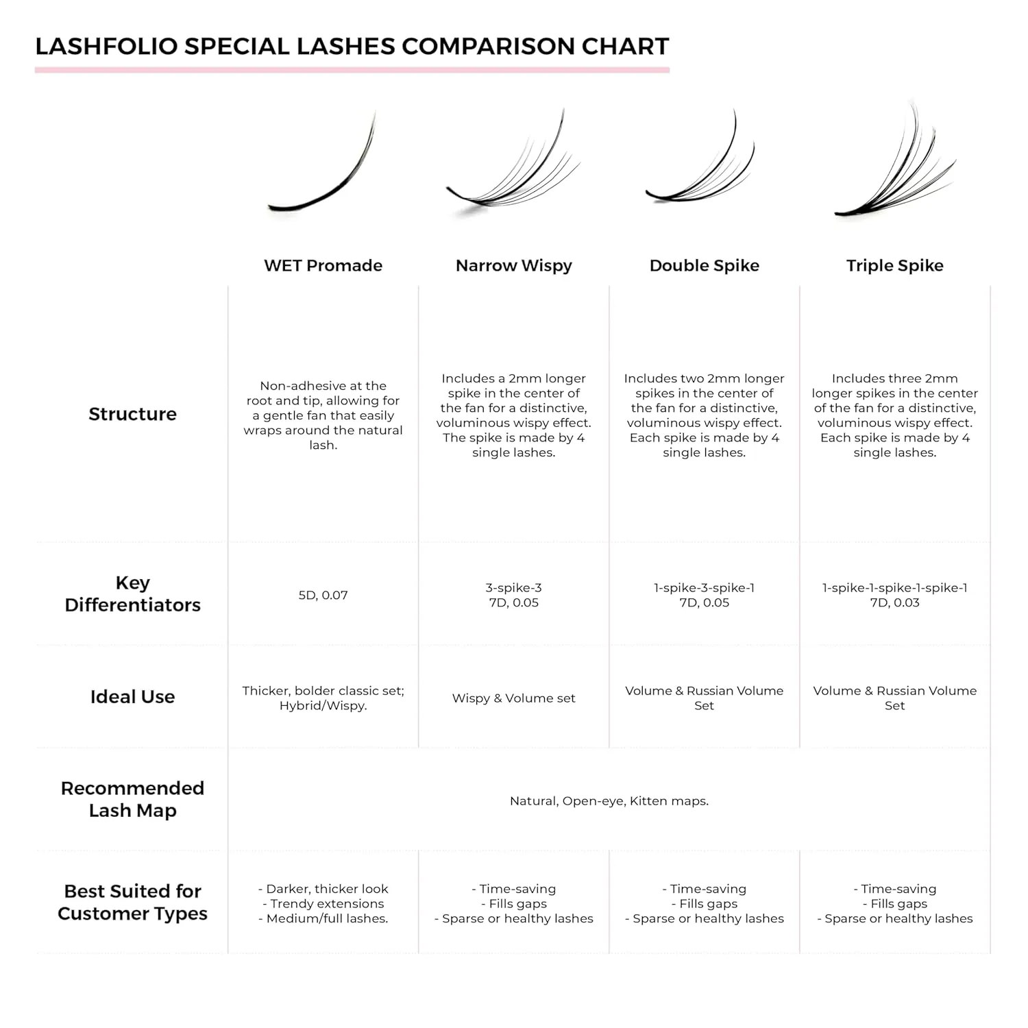 LLBA LashFolio Triple Spike Promade Fans | Handmade Volume Eyelashes | Multi Selections From 5D To 10D | C CC D Curl | 0.03~0.07 mm | 8-13mm Length | Long Lasting | Easy Application (7D-0.03 D 8-13mm)